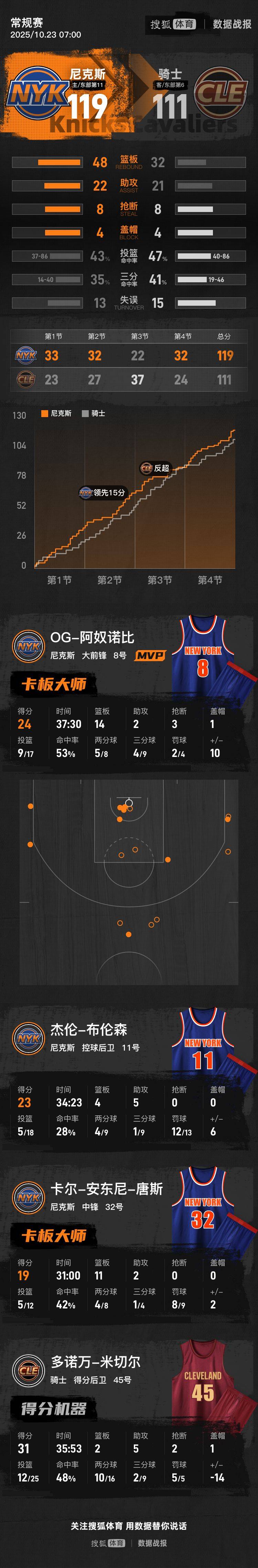 纽约尼克斯窗口期回应争议;志在NBA常规赛名次提升;信心回归;训练强度明显提升的简单介绍 纽约尼克斯窗口期回应争议;志在NBA常规赛名次提升;信心回归;训练强度明显提升的简单介绍